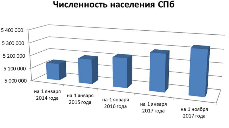 По данным Петростата и комитета по делам записи гражданского состояния.