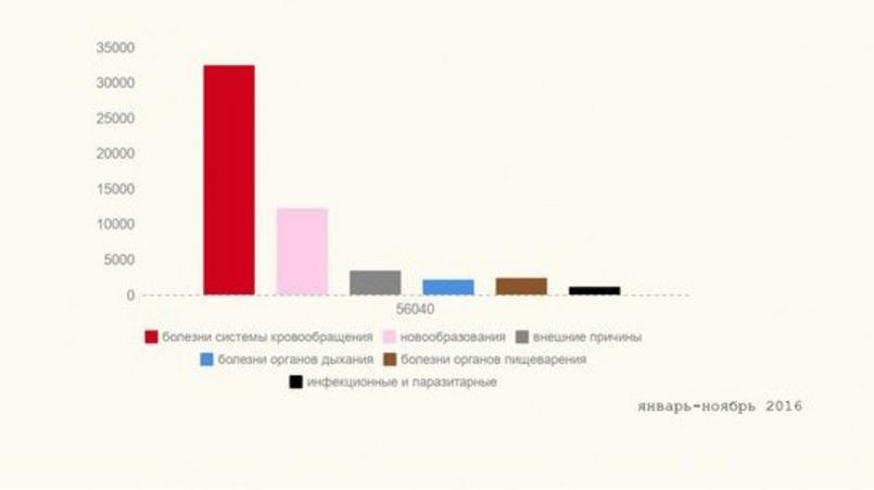 Статистика смертности в Петербурге за 2016 год, по данным Петростата