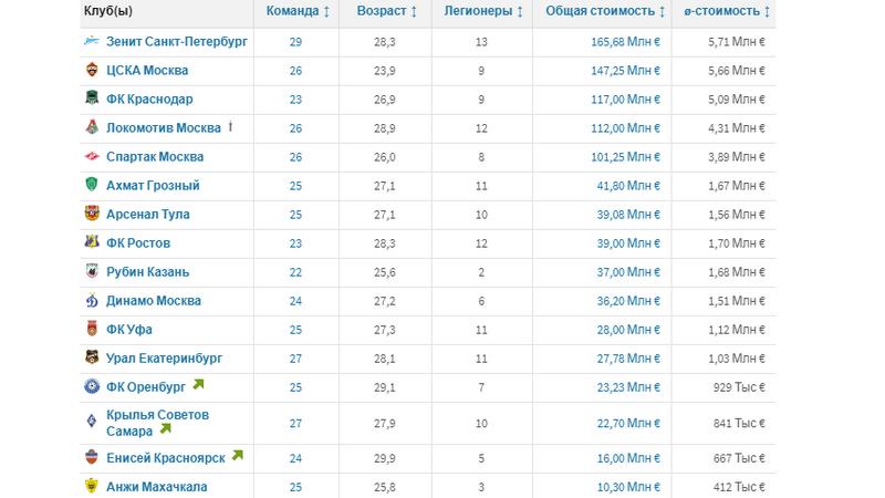 Фото: transfermarkt.ru