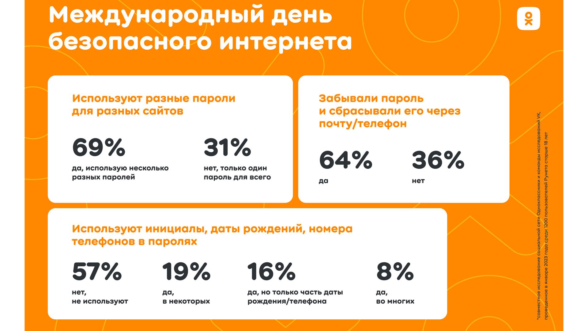 ОК: Базовое правило безопасности паролей знают менее 70%  интернет-пользователей