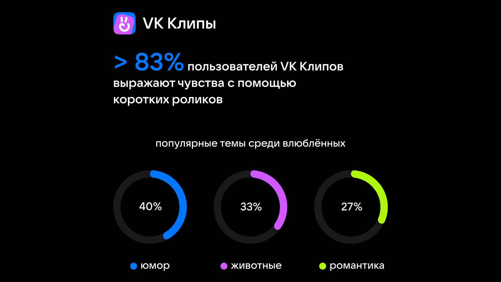 Соцсеть «ВКонтакте» выяснила, как любят выражать свои чувства пользователи  VK Клипов