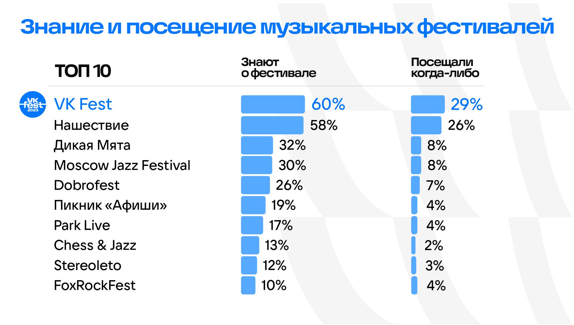 Россияне назвали VK Fest самым известным фестивалем в стране