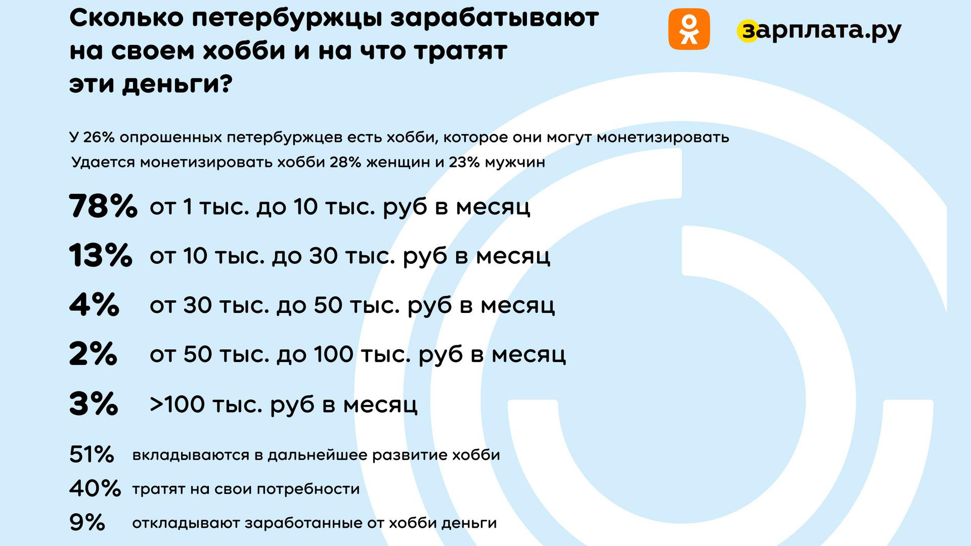 Каждый четвёртый петербуржец зарабатывает на своём хобби