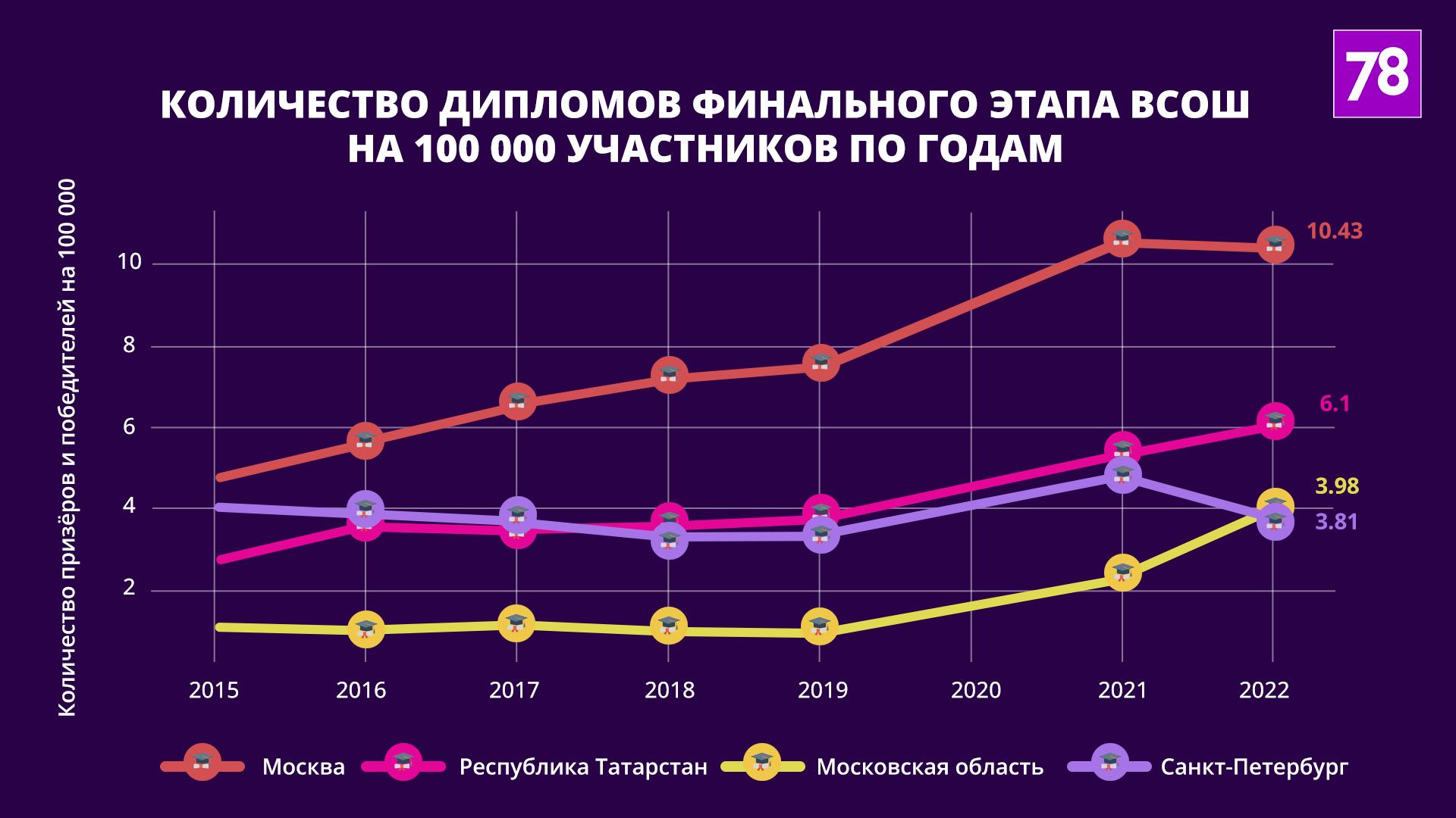 По данным olimpiada.ru