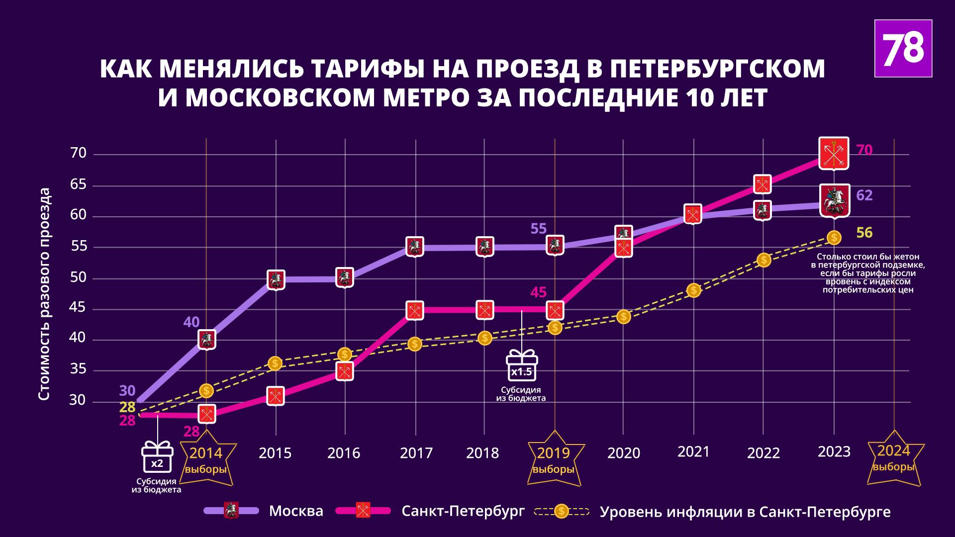 Проезд в метро Санкт-Петербурга с 1.01.2018 подорожает? Какие тарифы?