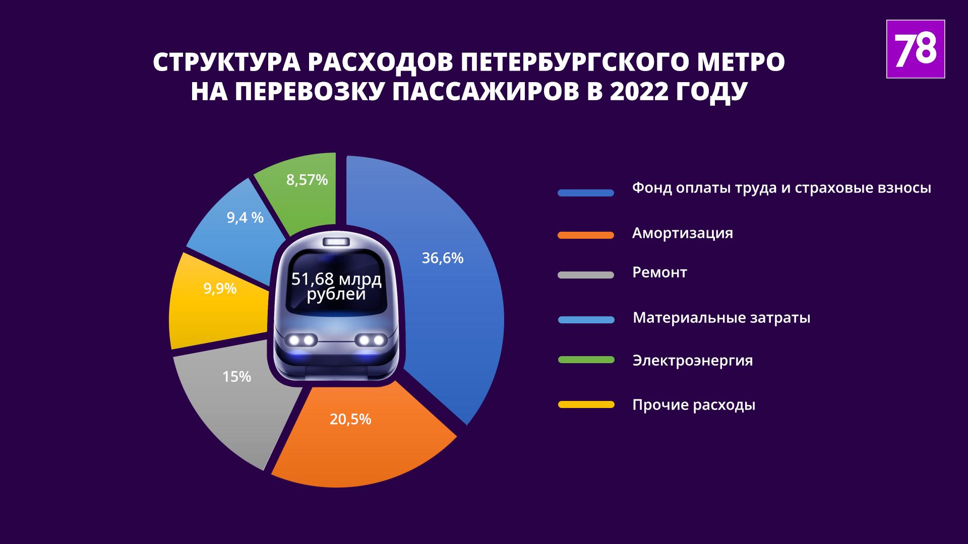 Данные взяты из годового отчёта ГУП «Петербургский метрополитен» за 2022 год