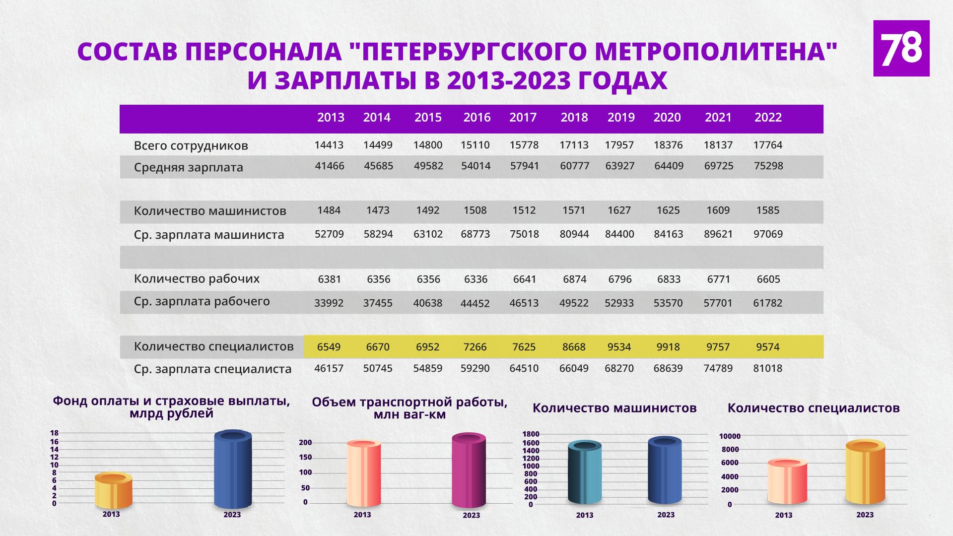 Стоимость проезда в метро подорожник 2024. ГУП Петербургский метрополитен структура компании.