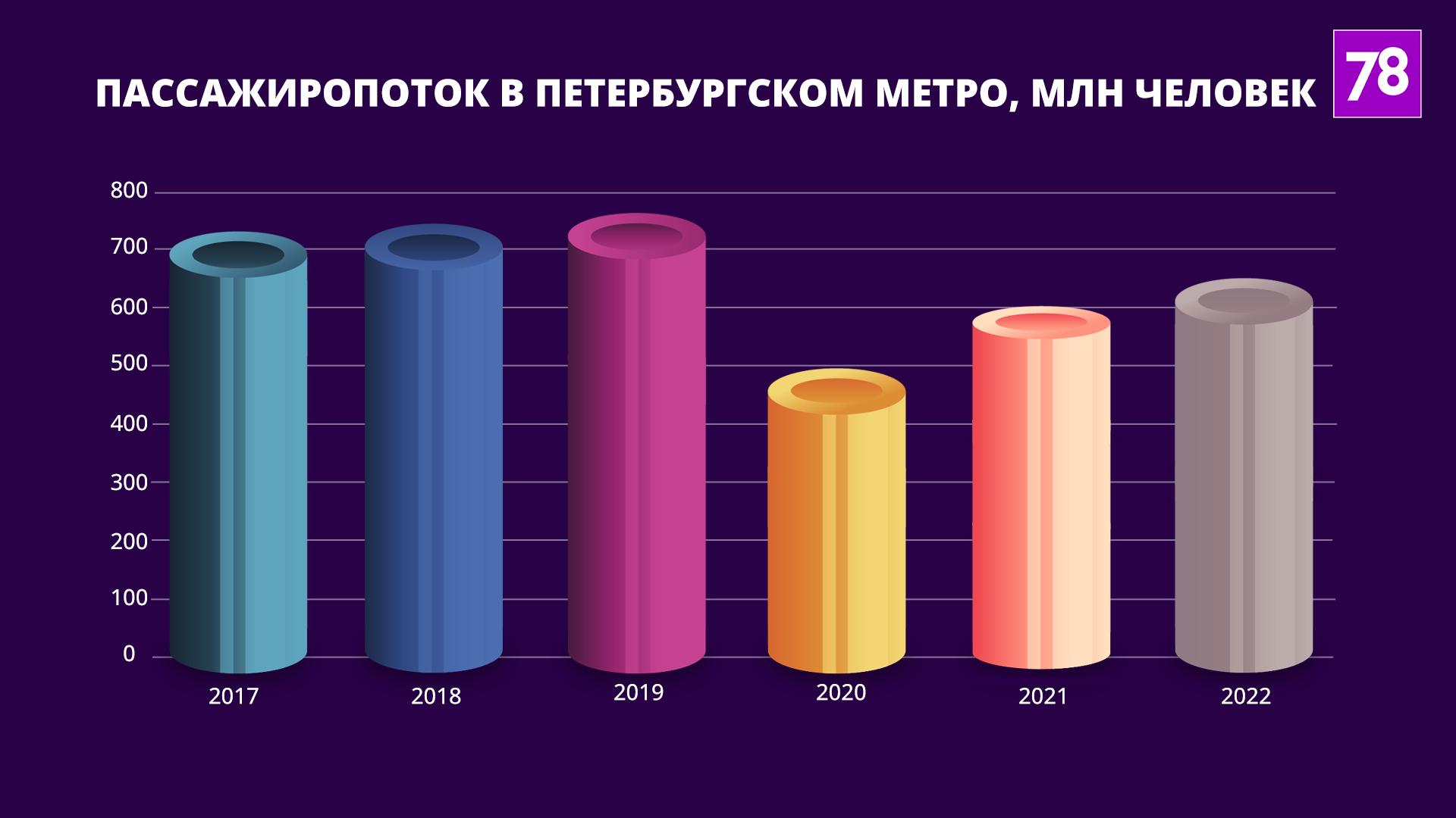 Когда, на сколько и почему вырастут цены на проезд в метро Петербурга