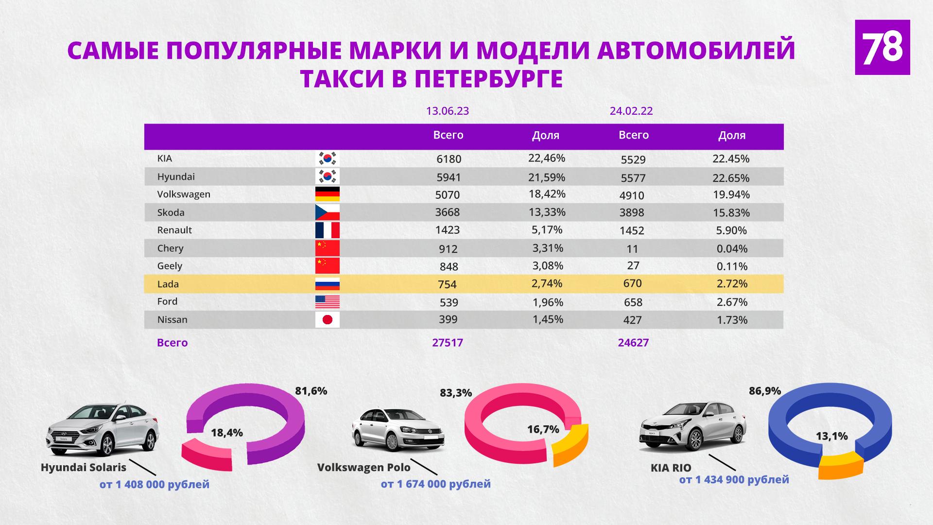 Почти все новые автомобили такси в Петербурге произведены в Китае