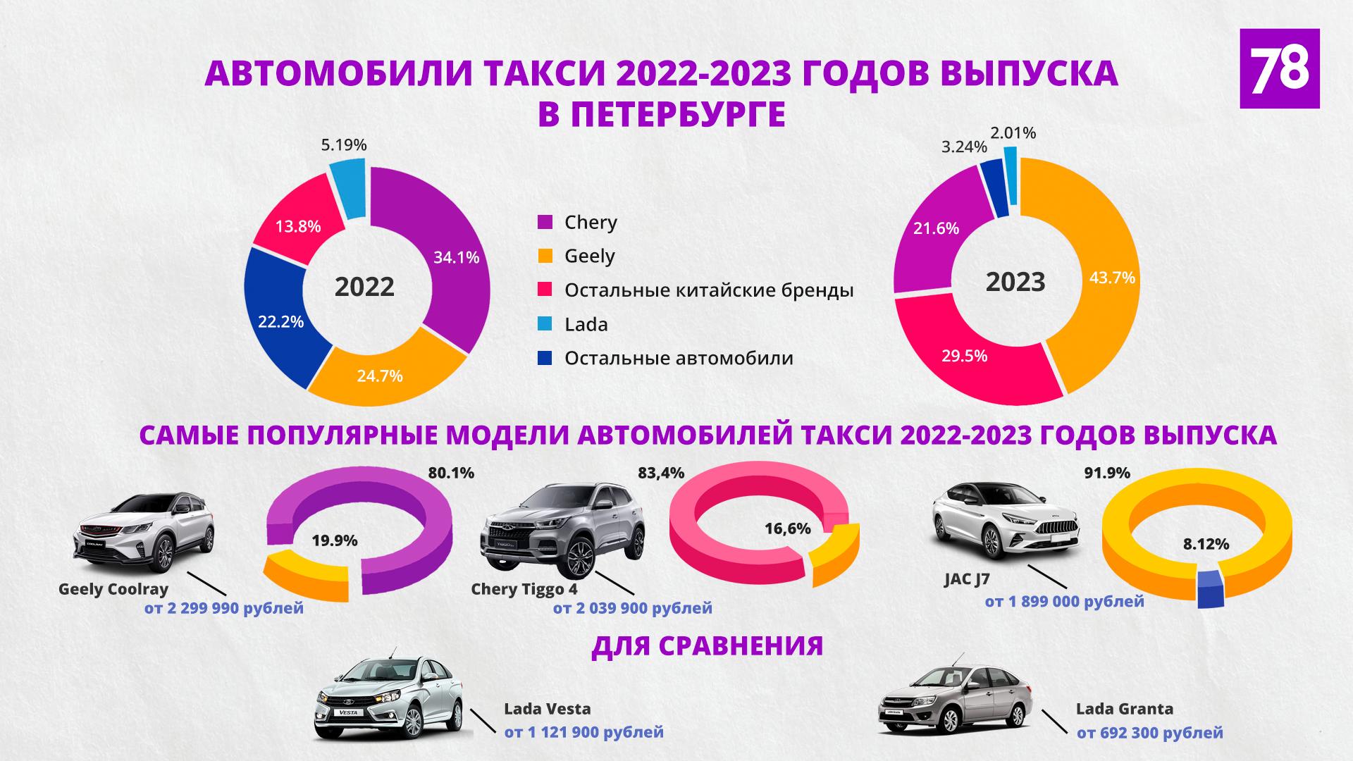 Почти все новые автомобили такси в Петербурге произведены в Китае