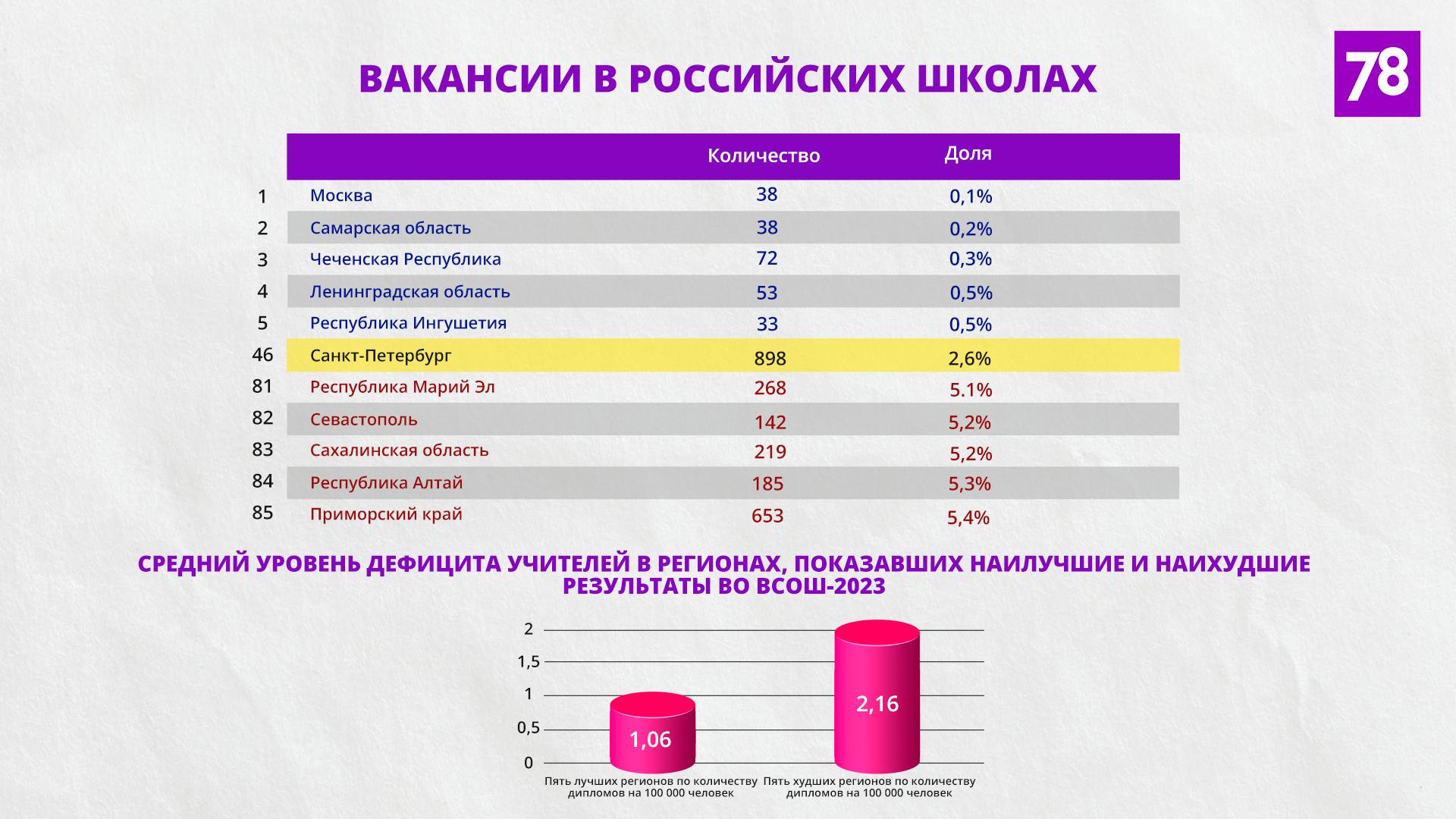 По данным olimpiada.ru, opendata.edu.gov.ru