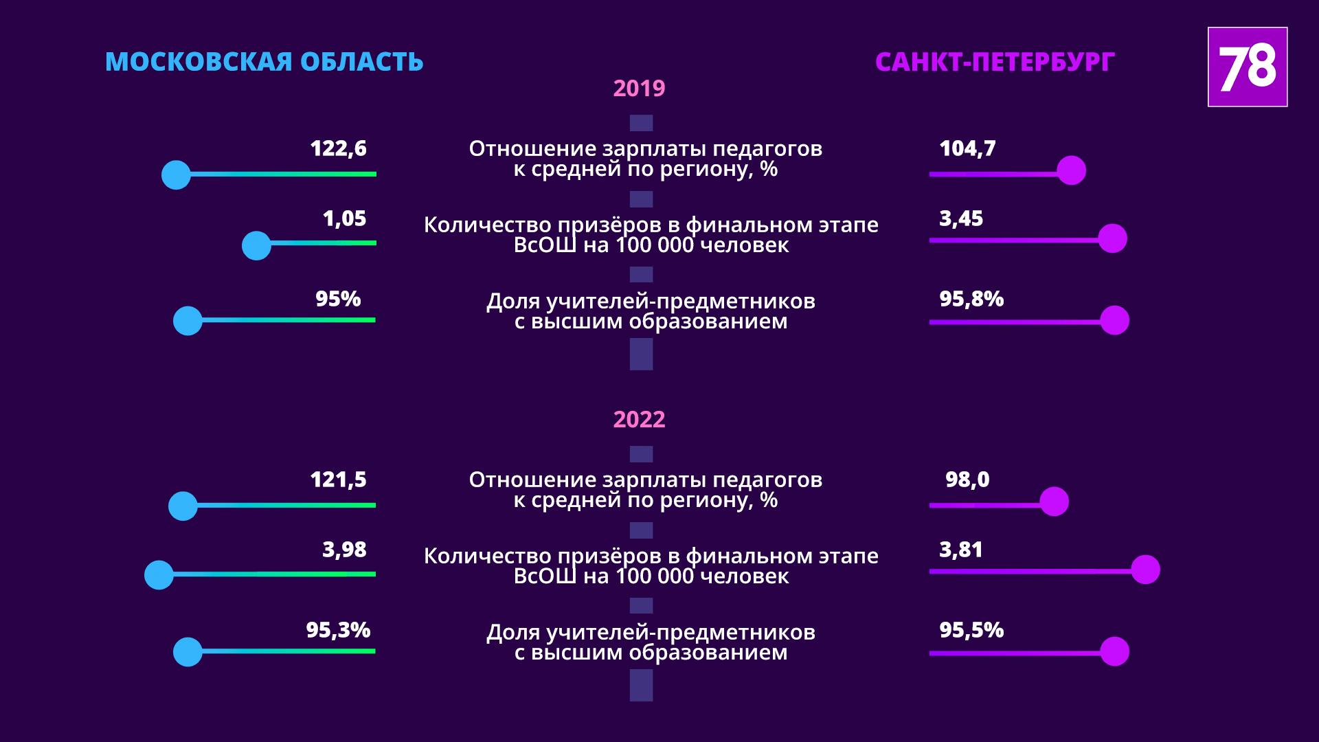 По данным rosstat.gov.ru, olimpiada.ru