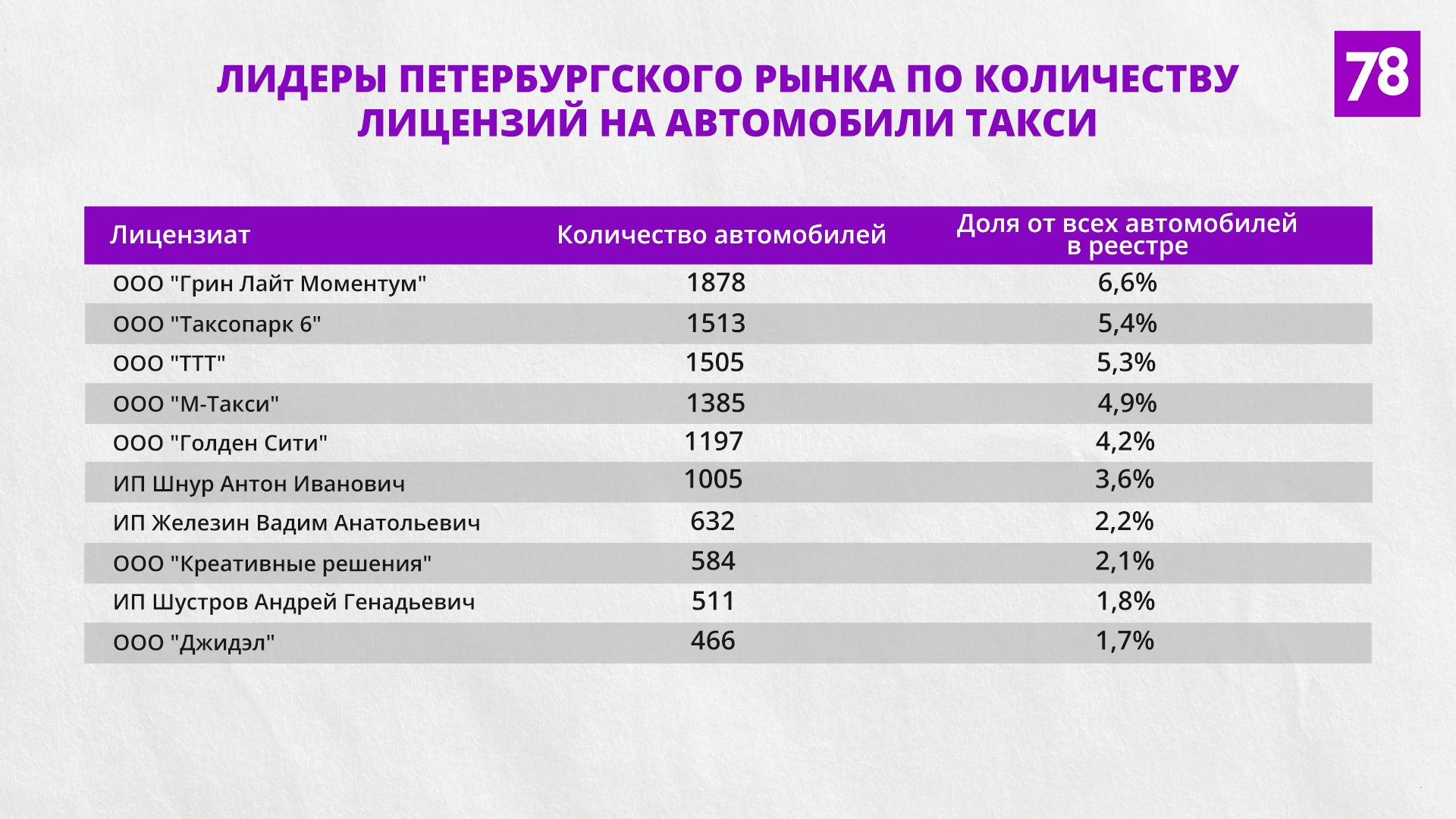 По данным classif.gov.spb.ru