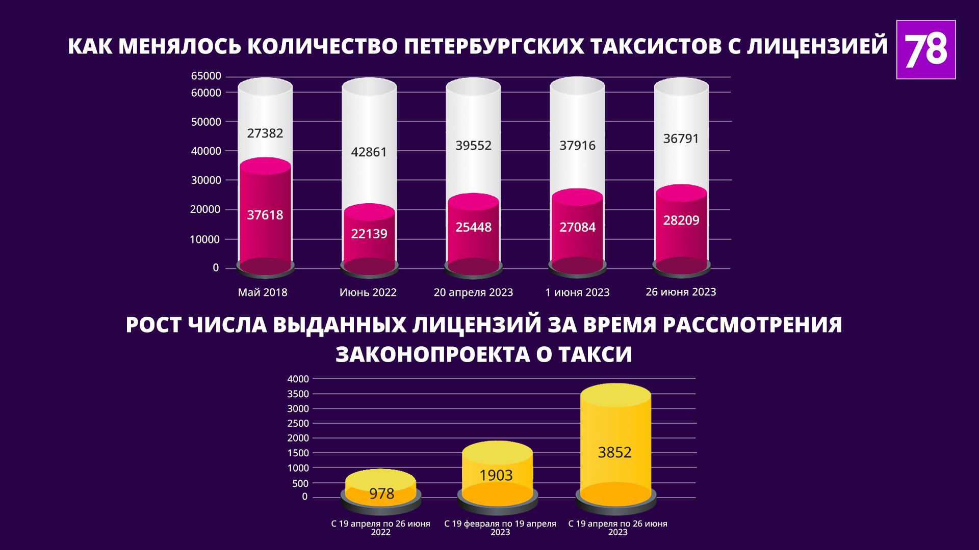 Новый закон о такси в Петербурге не вдохновил частников на легализацию