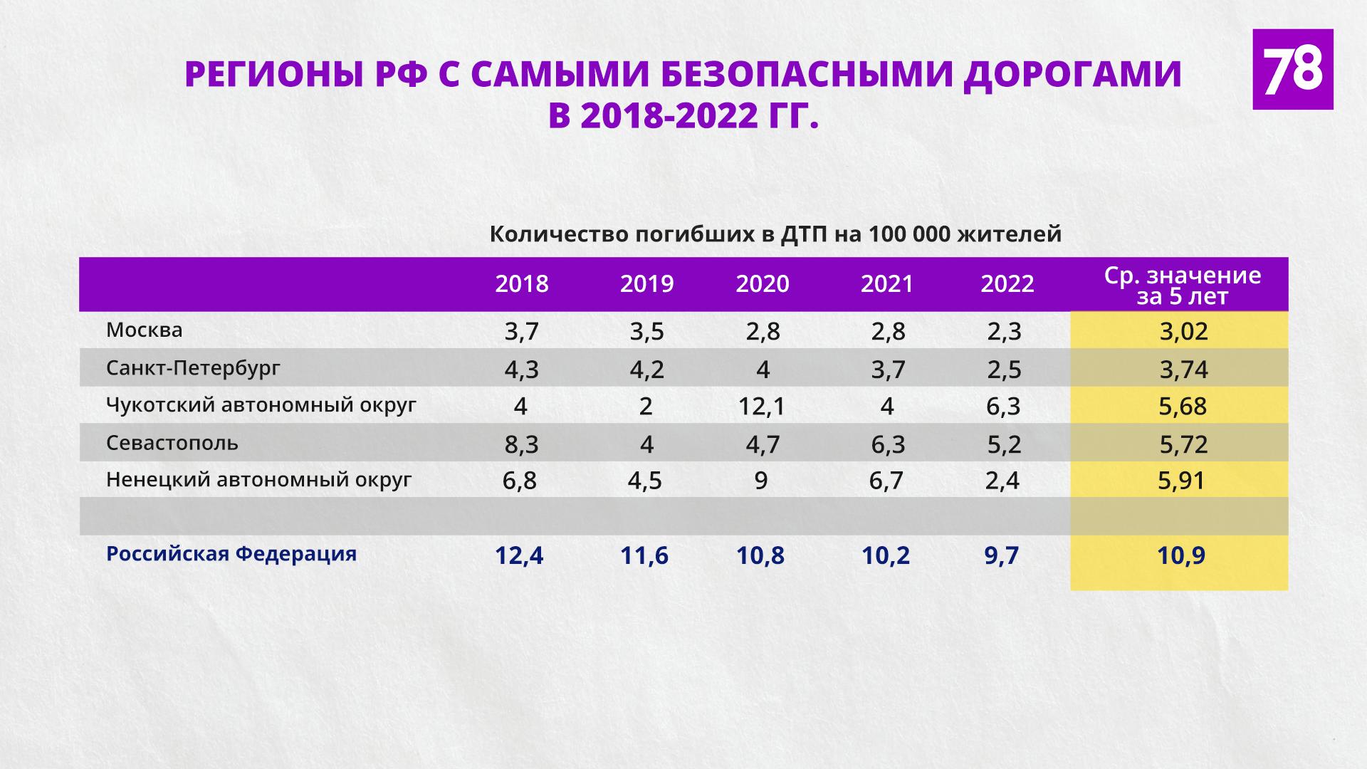 Почему люди стали гибнуть в ДТП в Петербурге реже, чем в Москве