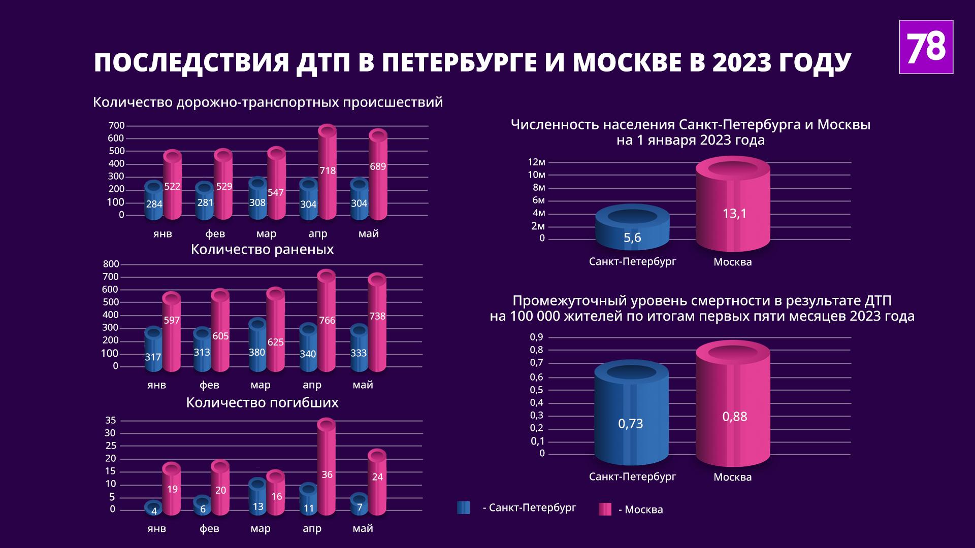 Почему люди стали гибнуть в ДТП в Петербурге реже, чем в Москве