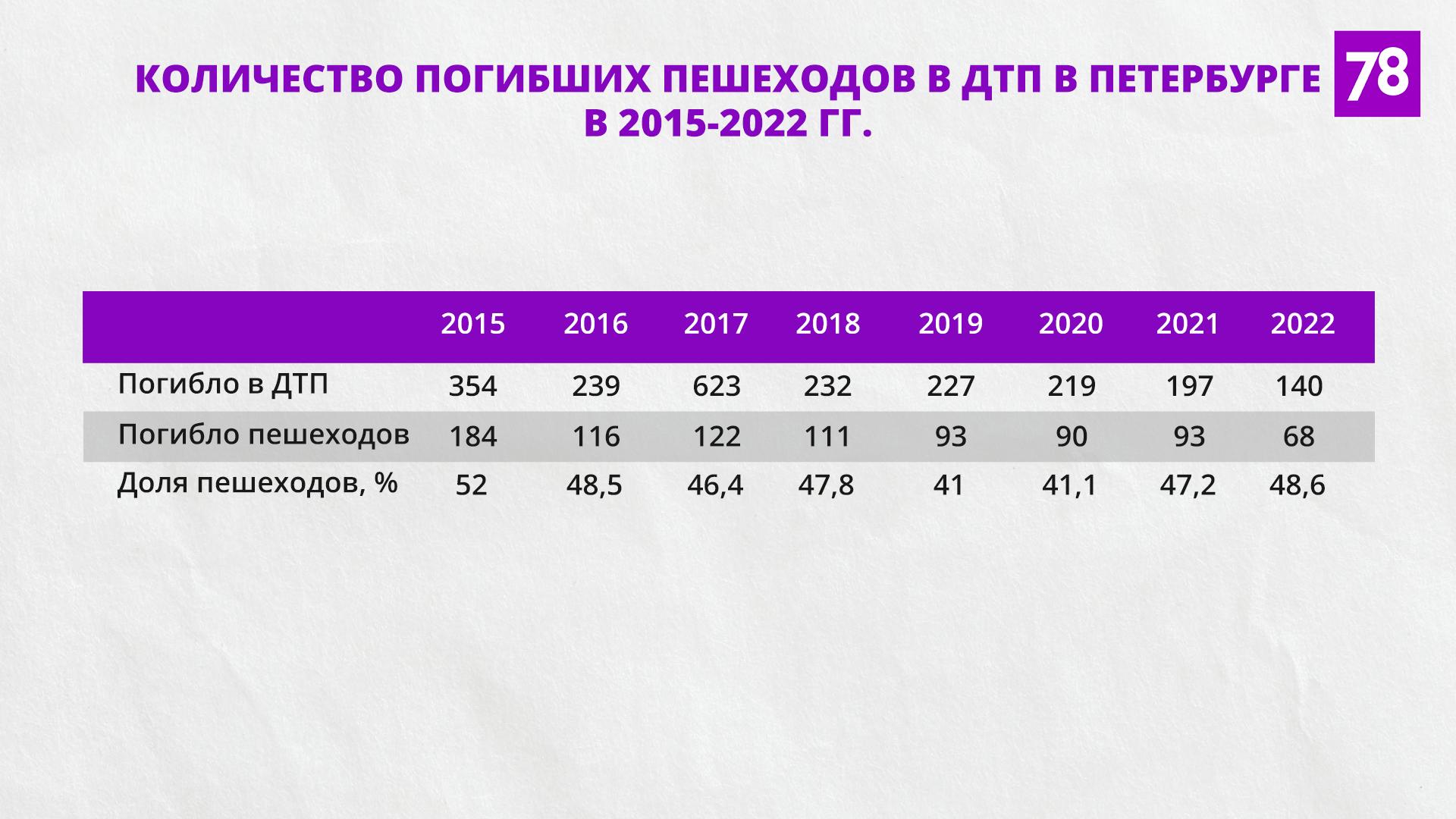 Почему люди стали гибнуть в ДТП в Петербурге реже, чем в Москве