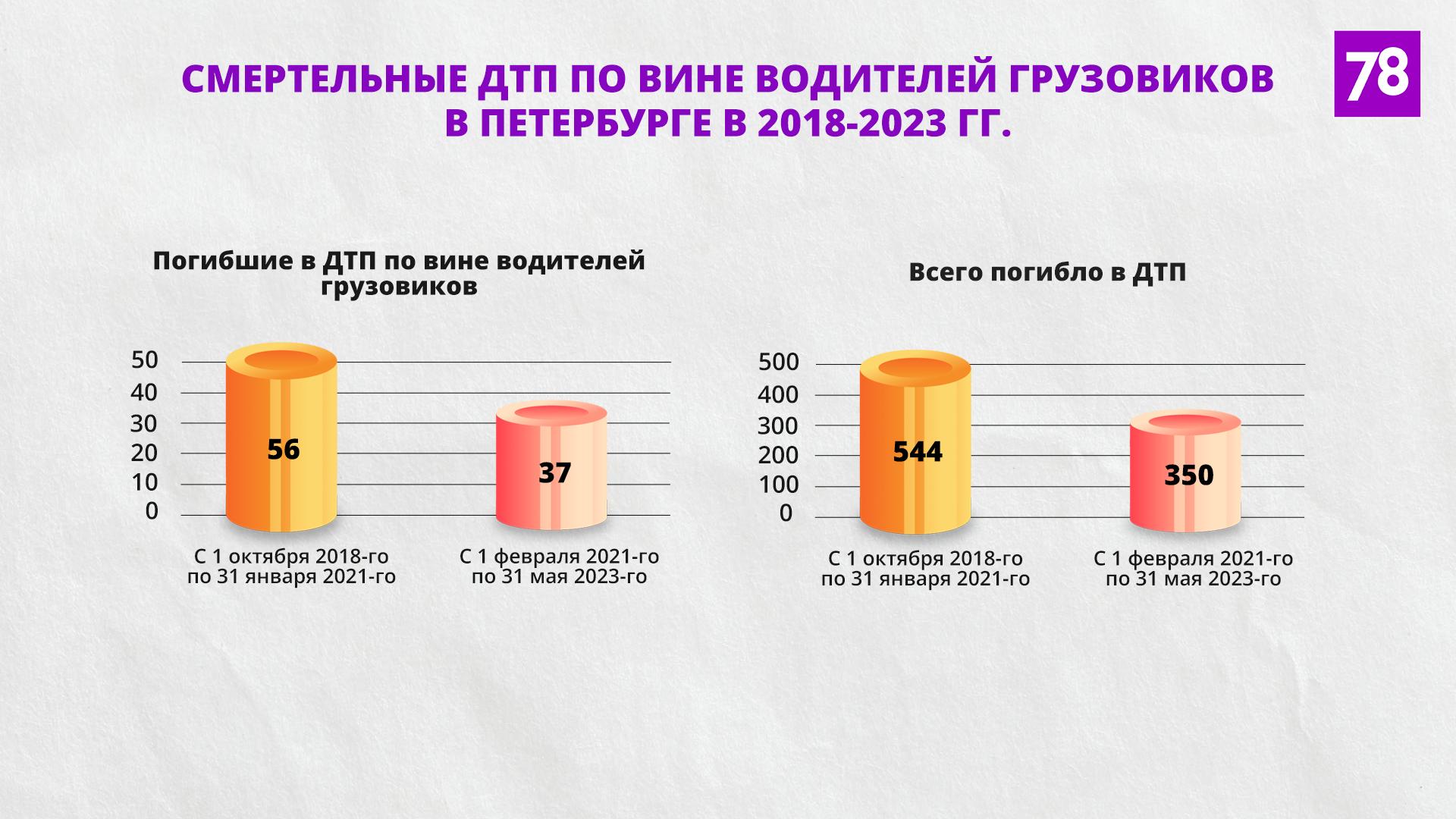 Почему люди стали гибнуть в ДТП в Петербурге реже, чем в Москве