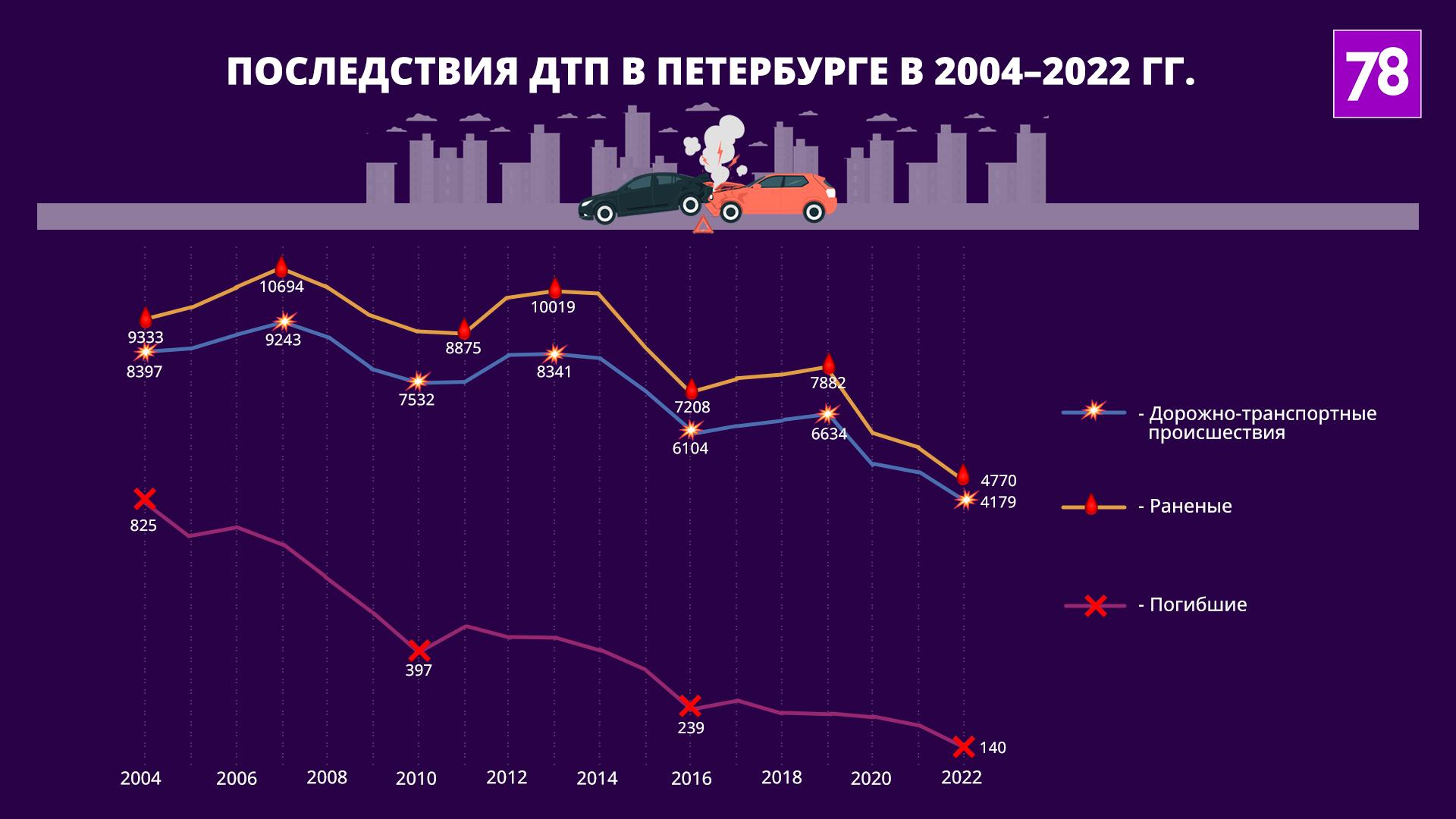 Почему люди стали гибнуть в ДТП в Петербурге реже, чем в Москве