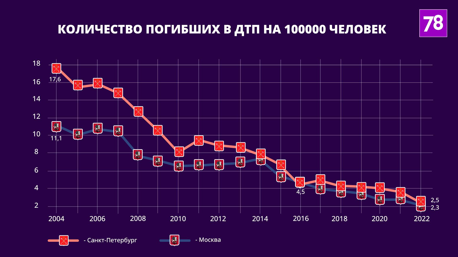 Программа для сокращения смертности от дтп