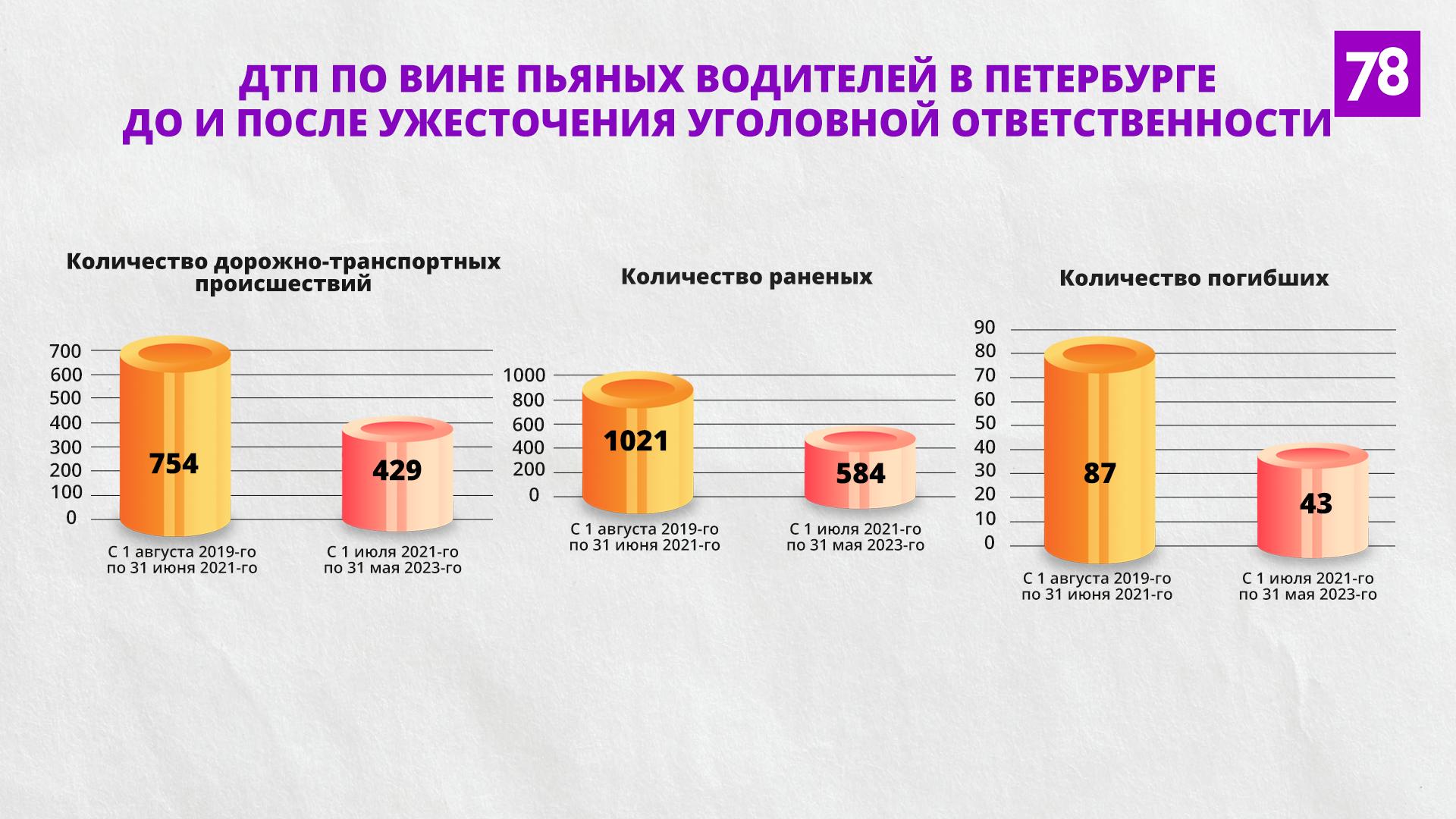 Почему люди стали гибнуть в ДТП в Петербурге реже, чем в Москве