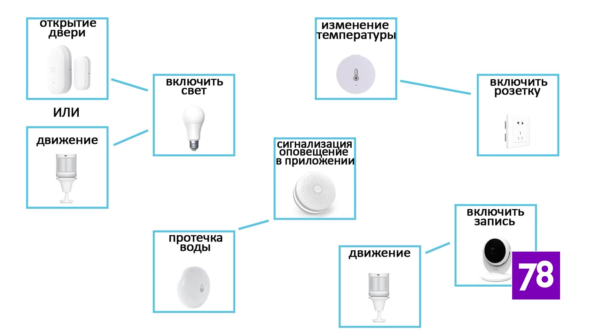 Умный дом: как собрать систему и с чего начать