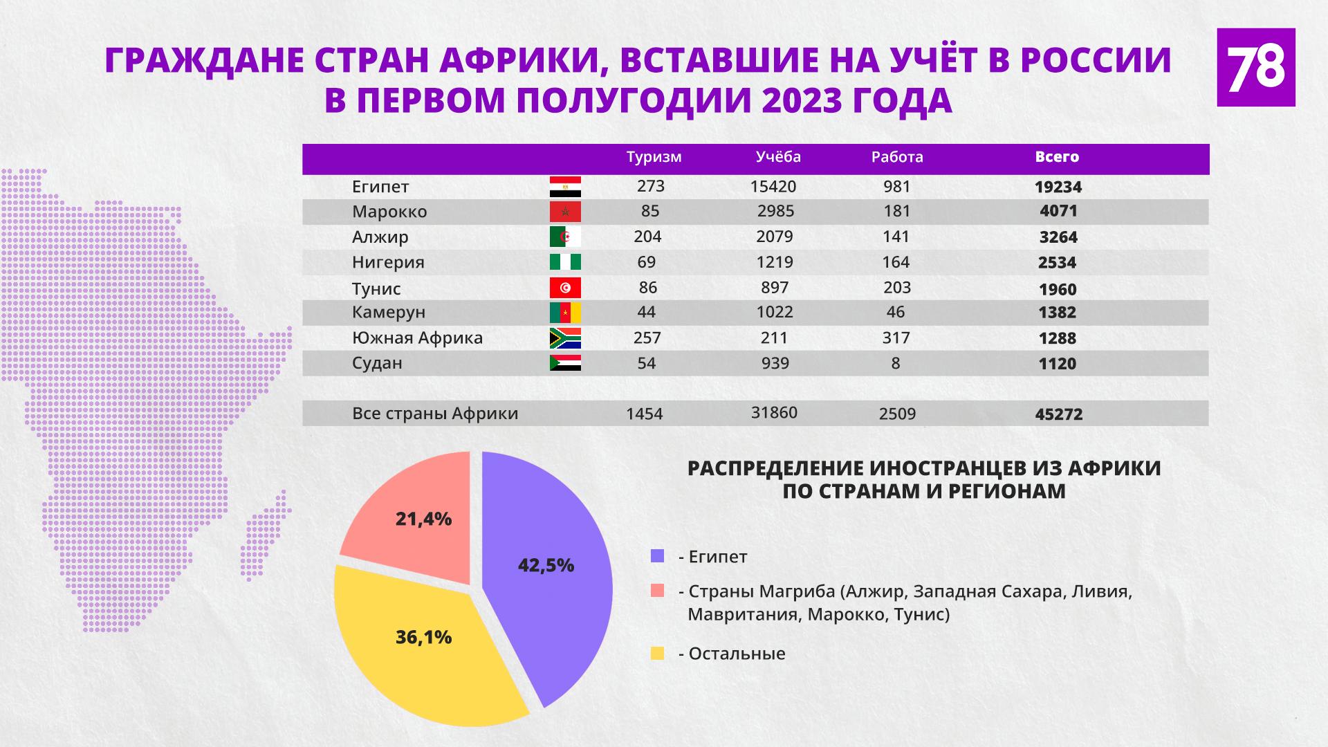 Станет ли Африка донором рабочей силы для Петербурга?