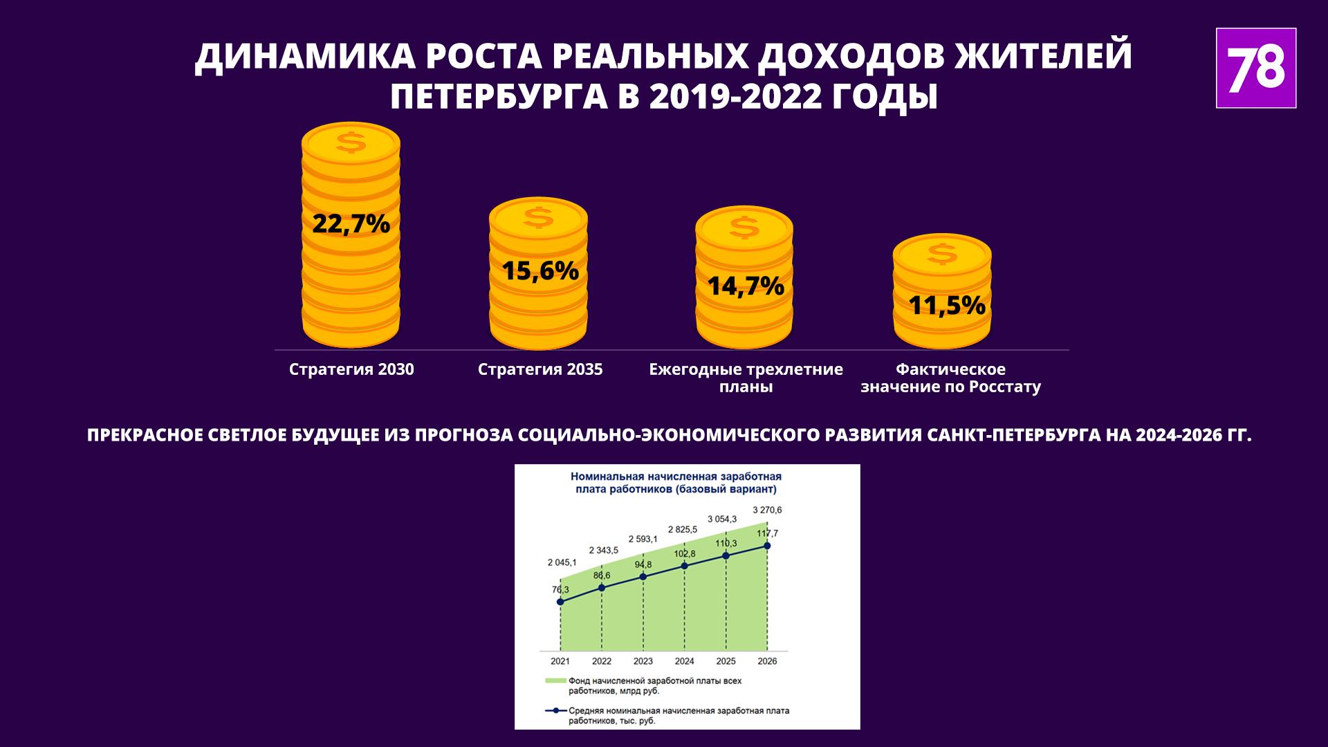 Источники: gov.spb.ru, fedstat.ru
