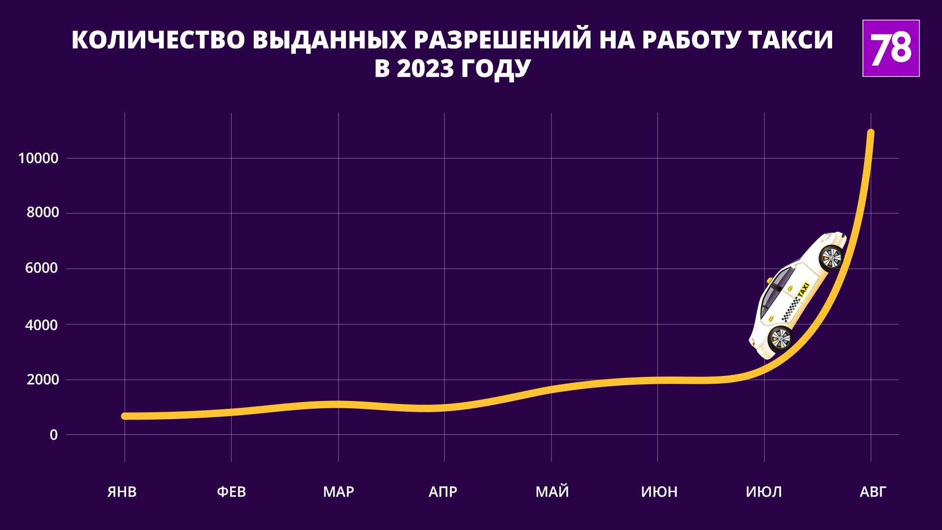 Помог ли новый закон вывести такси Петербурга из тени?