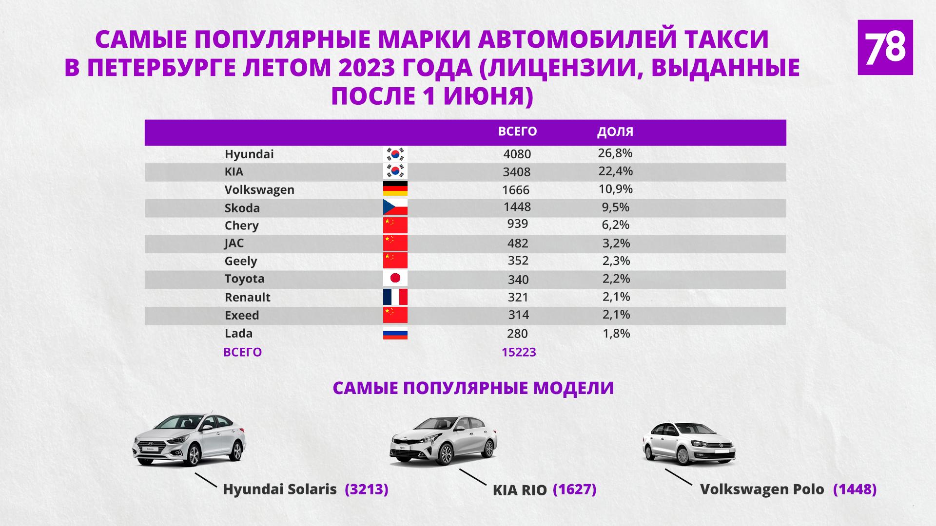 Помог ли новый закон вывести такси Петербурга из тени?