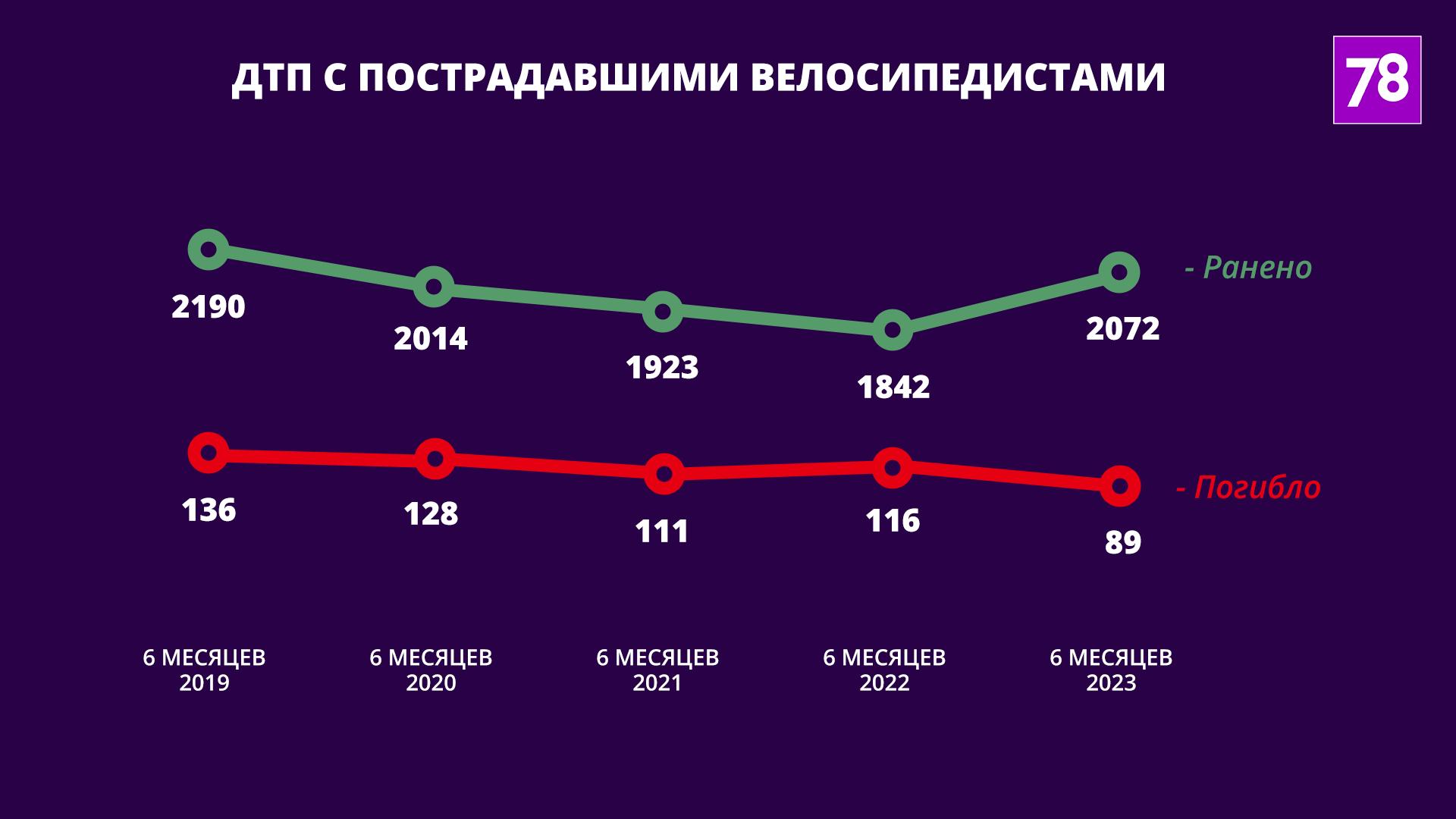 Как Петербург стал лидером по смертельным ДТП с электросамокатами