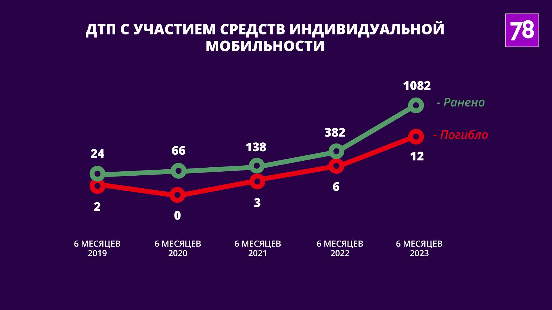 Как Петербург стал лидером по смертельным ДТП с электросамокатами