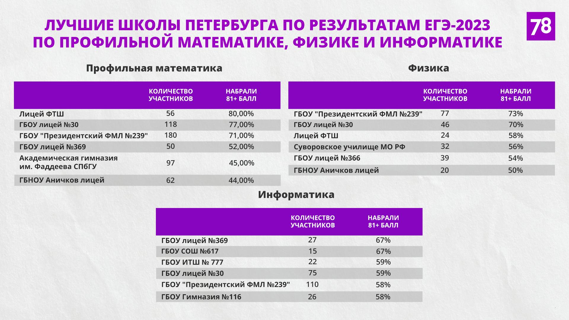 Это ад, ребята»: кто и почему попал в рейтинги лучших школ Петербурга по  итогам ЕГЭ-2023