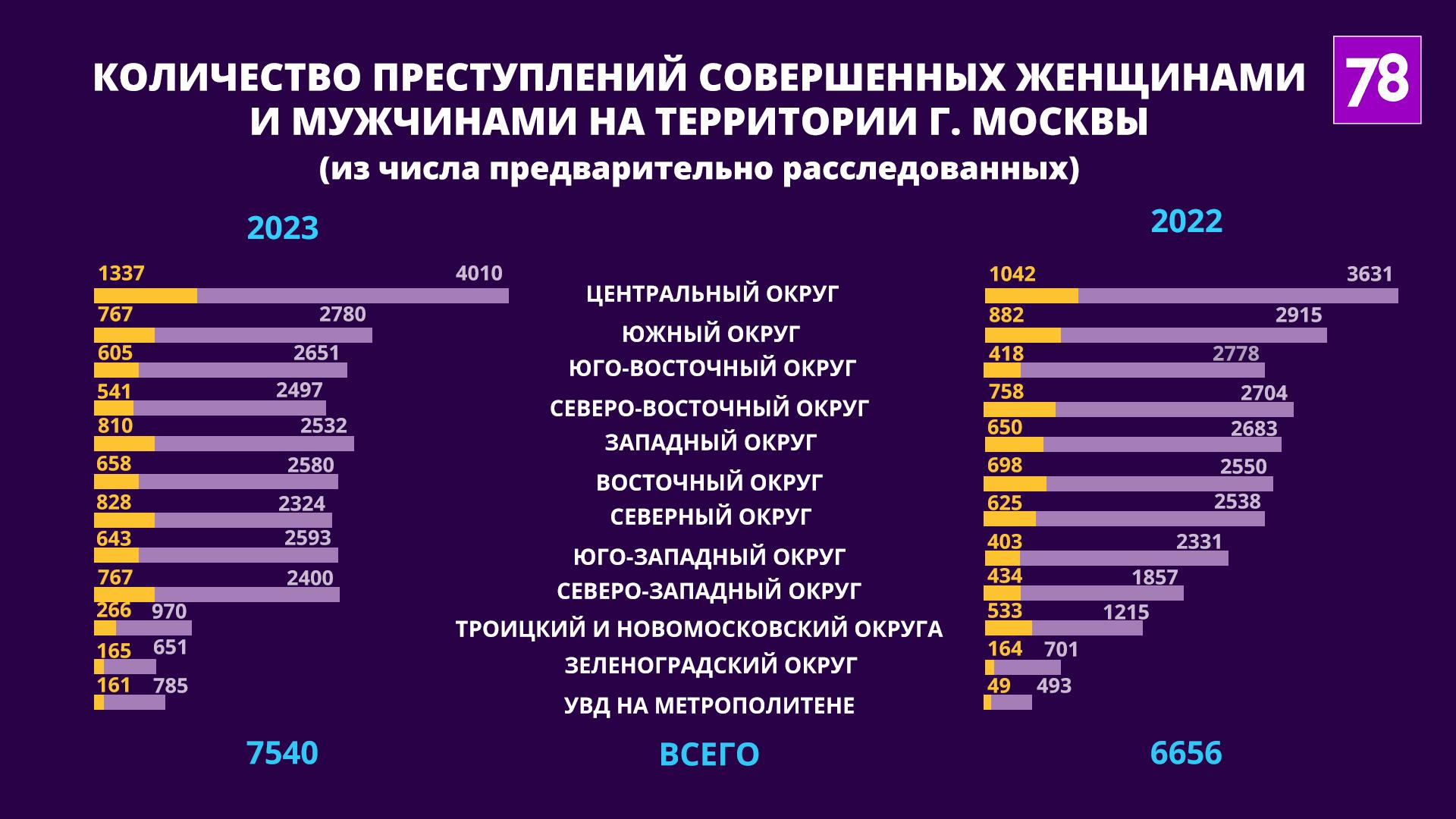 Почему женщины убивают: в Петербурге растёт число преступлений «розовых  воротничков»