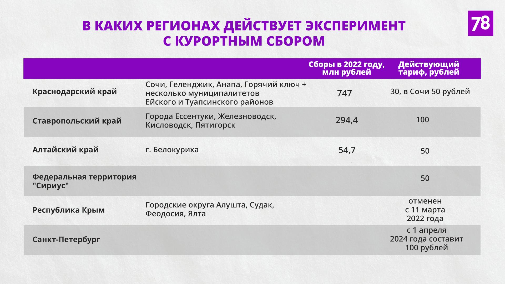 Доходы Петербурга от туризма