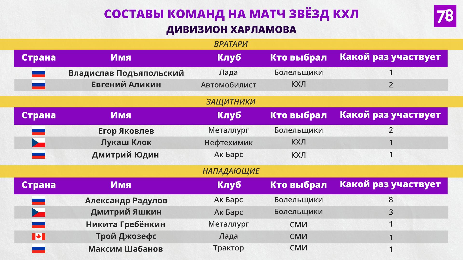 Матч звёзд КХЛ 2023 в Петербурге: билеты, состав команд, где смотреть  онлайн-трансляцию