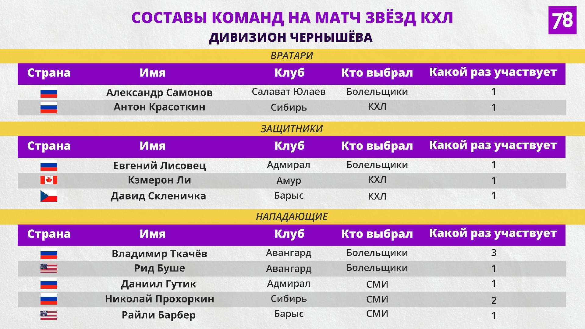 Матч звёзд КХЛ 2023 в Петербурге: билеты, состав команд, где смотреть  онлайн-трансляцию