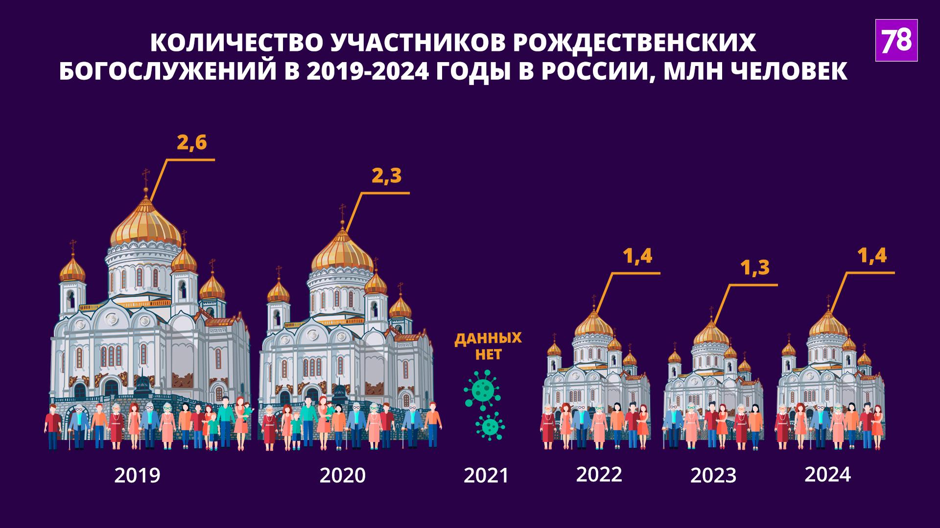 Без паники, они посмотрели видос: миллион православных, пропавших на  Рождество, нашёлся