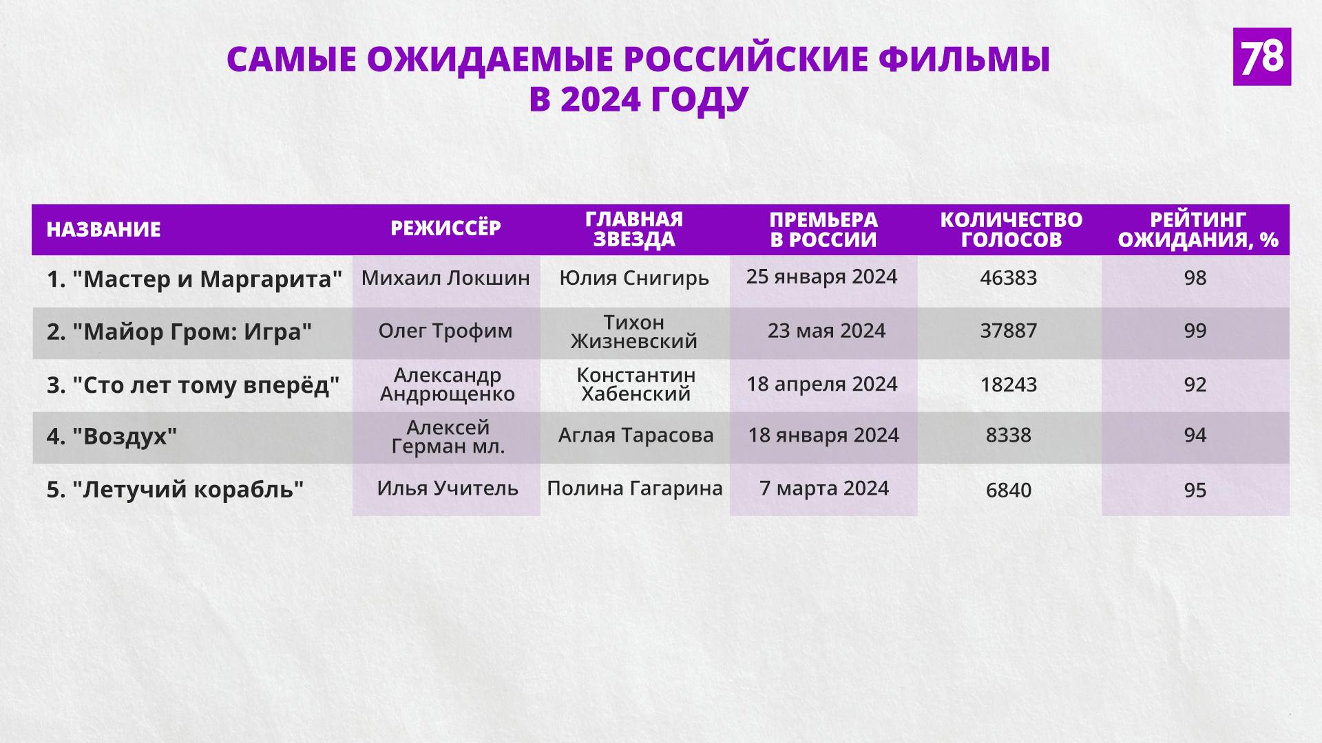 Что посмотреть, кроме «Дюны» и «Дэдпула»: топ-25 самых ожидаемых фильмов  2024 года