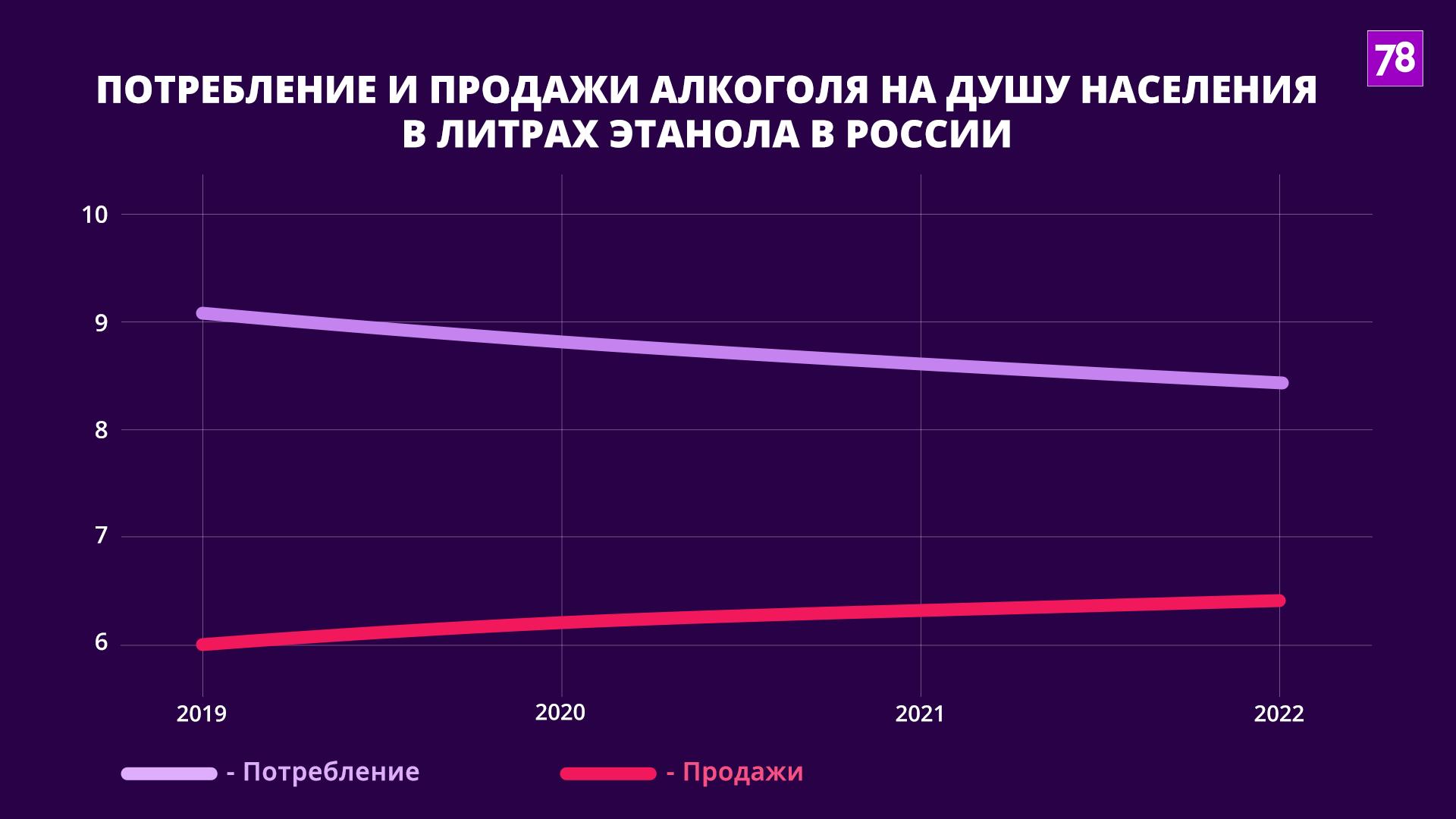 Вас обманули: россияне не спиваются из-за СВО, хоть и покупают в магазинах  больше алкоголя