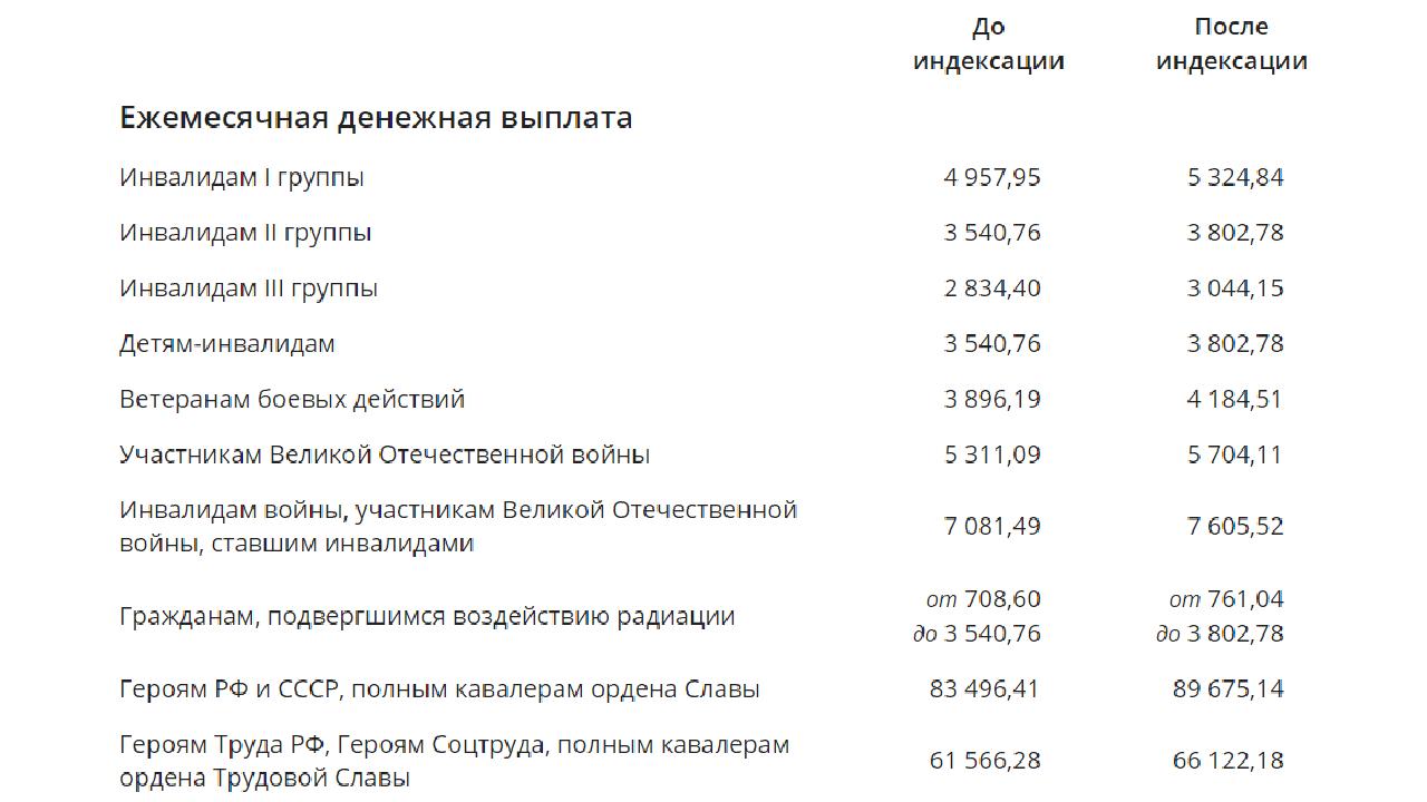 Кто и когда получит повышенные социальные выплаты, пенсии и пособия в 2024  году