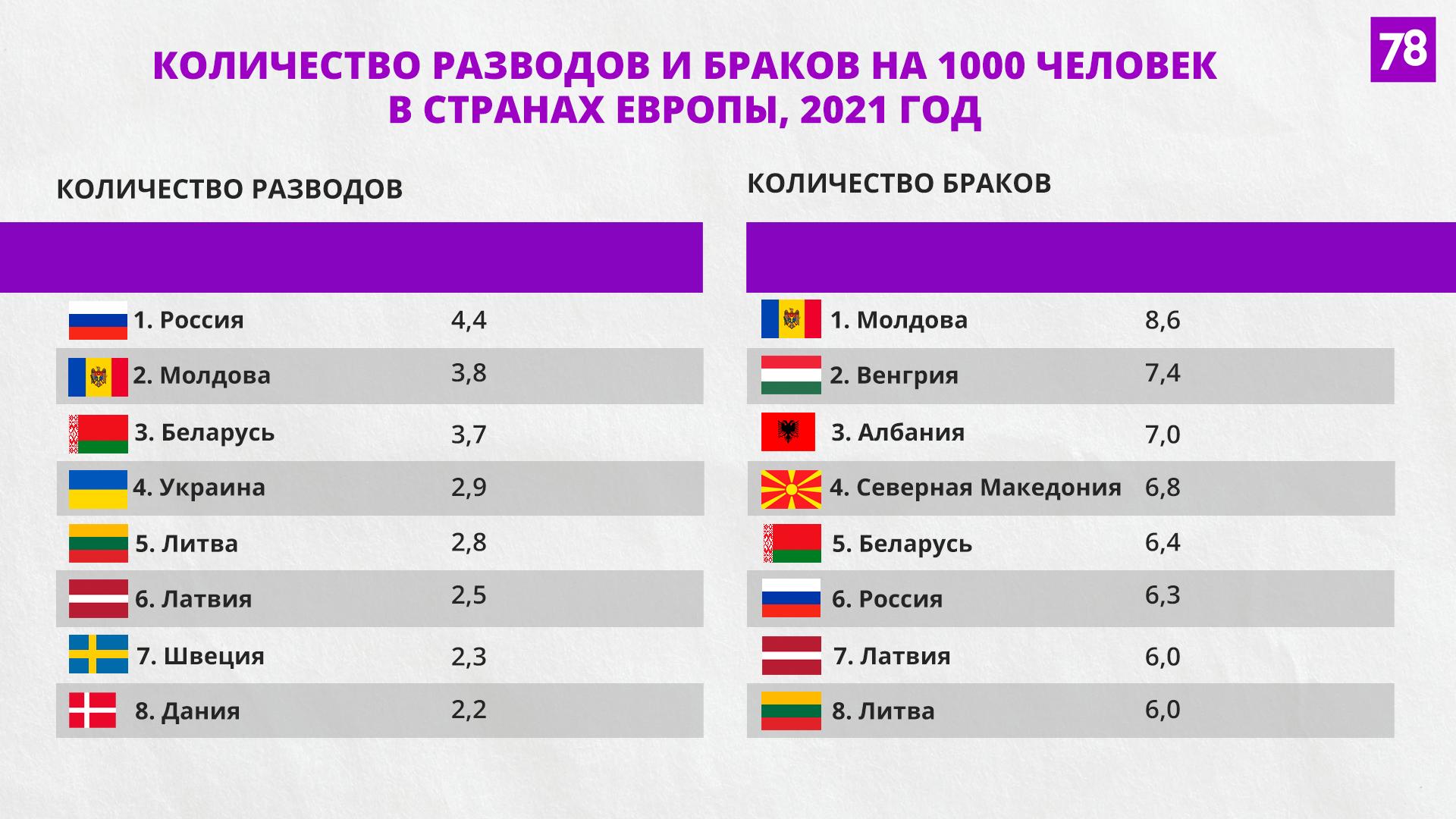 Где в России самые крепкие браки, и почему мы впереди всех по разводам