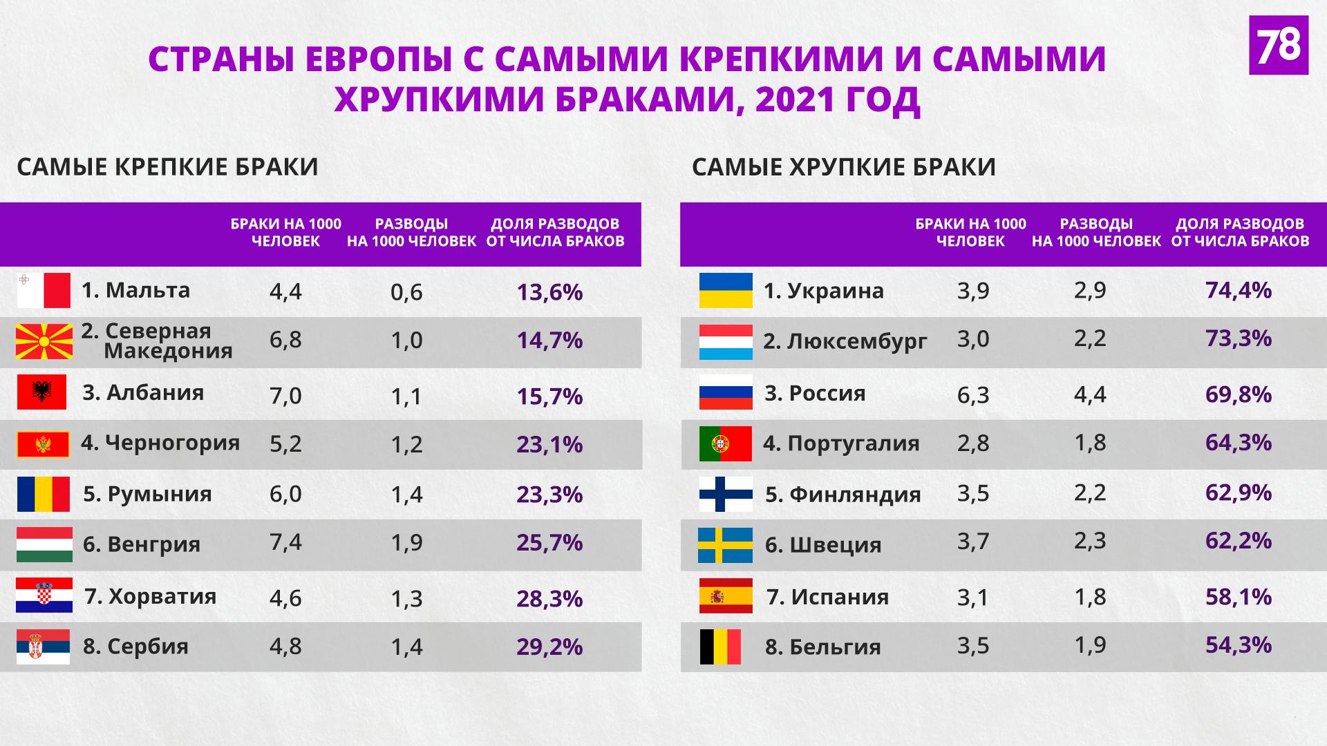 Где в России самые крепкие браки, и почему мы впереди всех по разводам