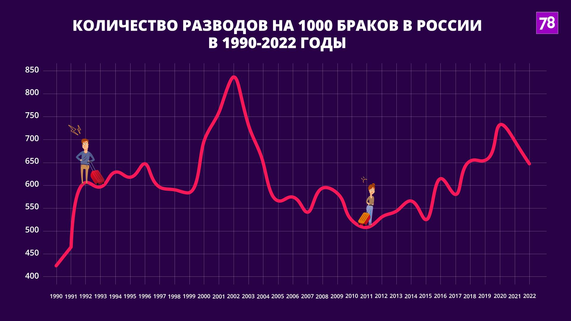 Где в России самые крепкие браки, и почему мы впереди всех по разводам