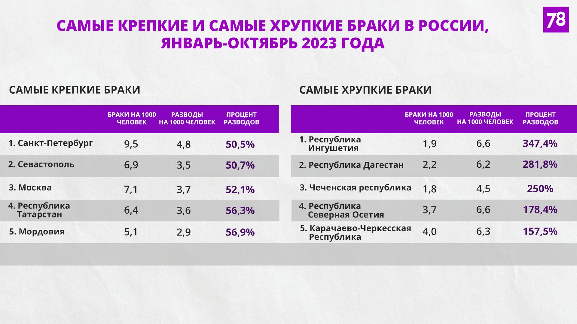 Где в России самые крепкие браки, и почему мы впереди всех по разводам