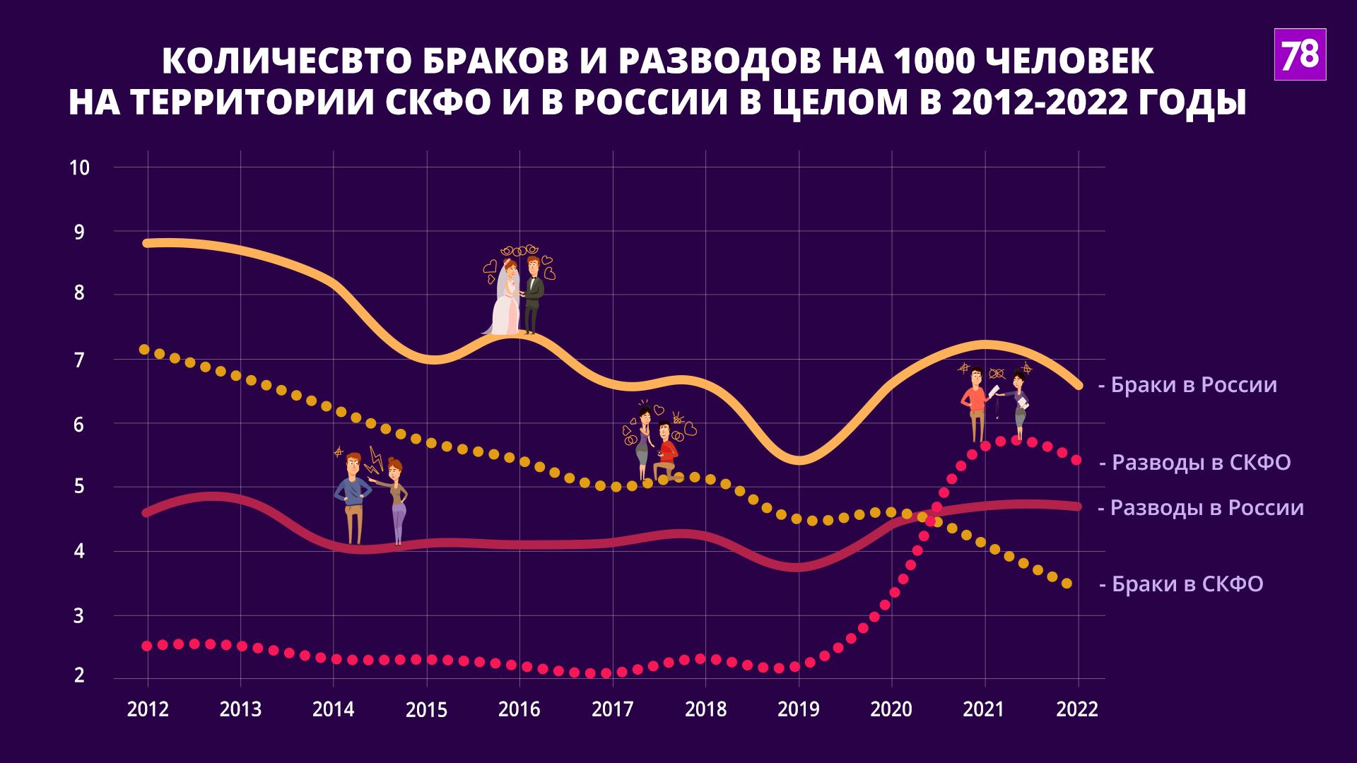 Где в России самые крепкие браки, и почему мы впереди всех по разводам