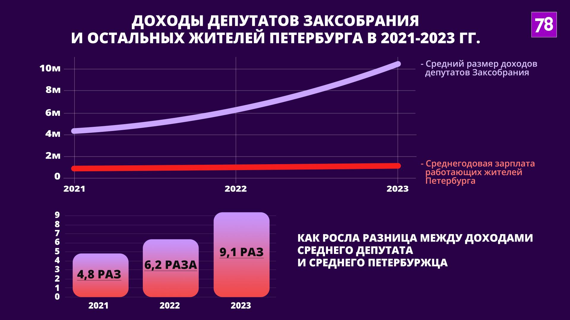 Эффект анонимных деклараций: депутаты Петербурга внезапно стали в 2,5 раза  богаче