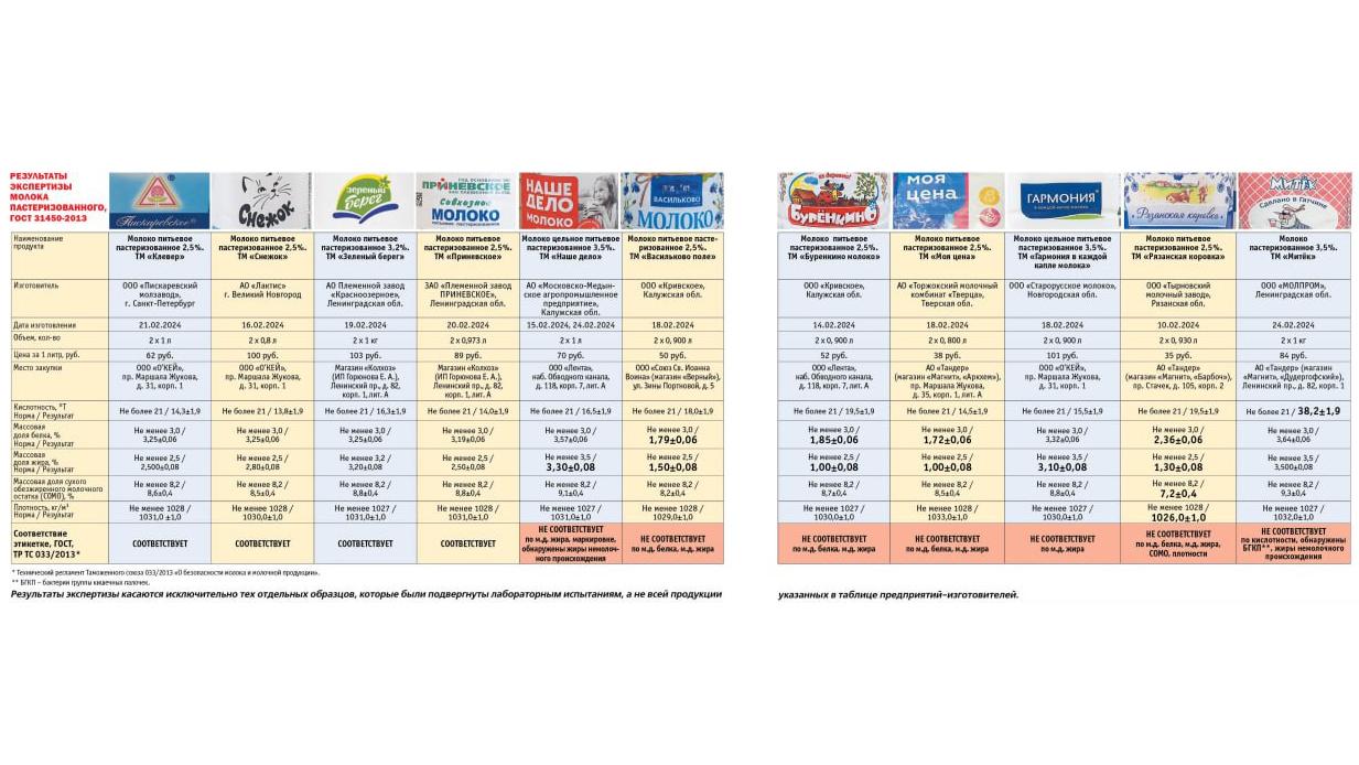 В Петербурге продают разбавленное и поддельное молоко с «Честным знаком» на  упаковке