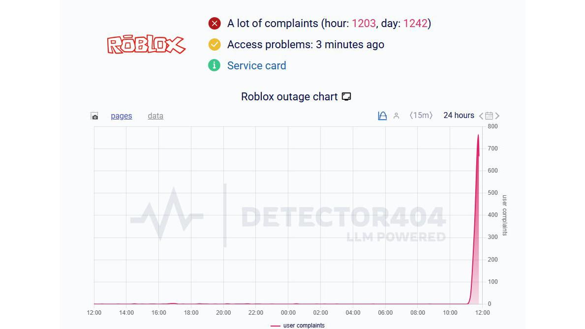 Массовый сбой произошёл в популярной детской игре Roblox...