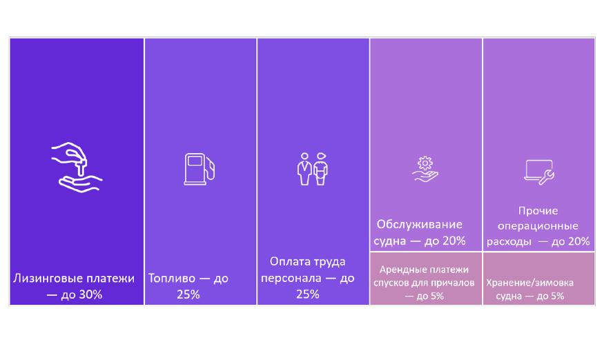 Рисунок 2. Структура затрат компаний -перевозчиков. Источник: ООО »НЕВА ТРЕВЕЛ